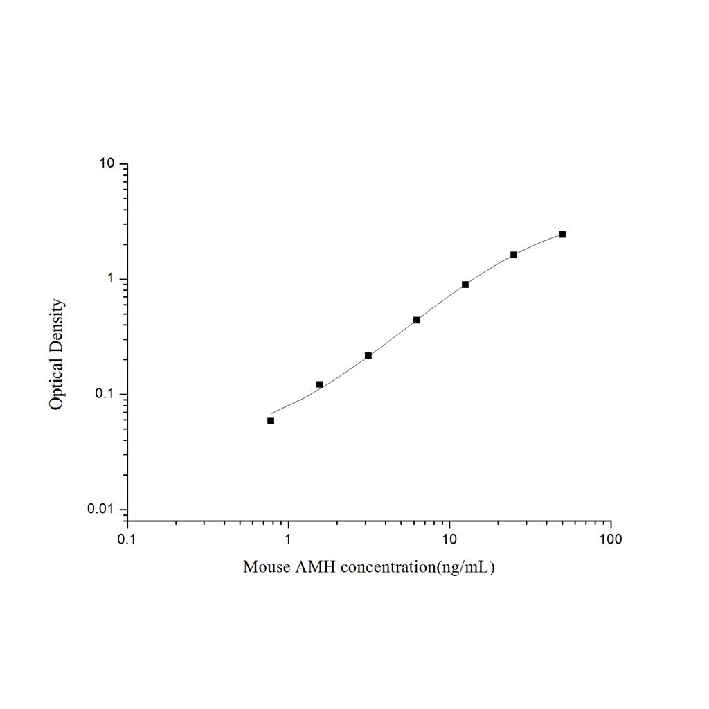小鼠抗缪勒管激素(AMH)ELISA试剂盒 YB-71445Mu