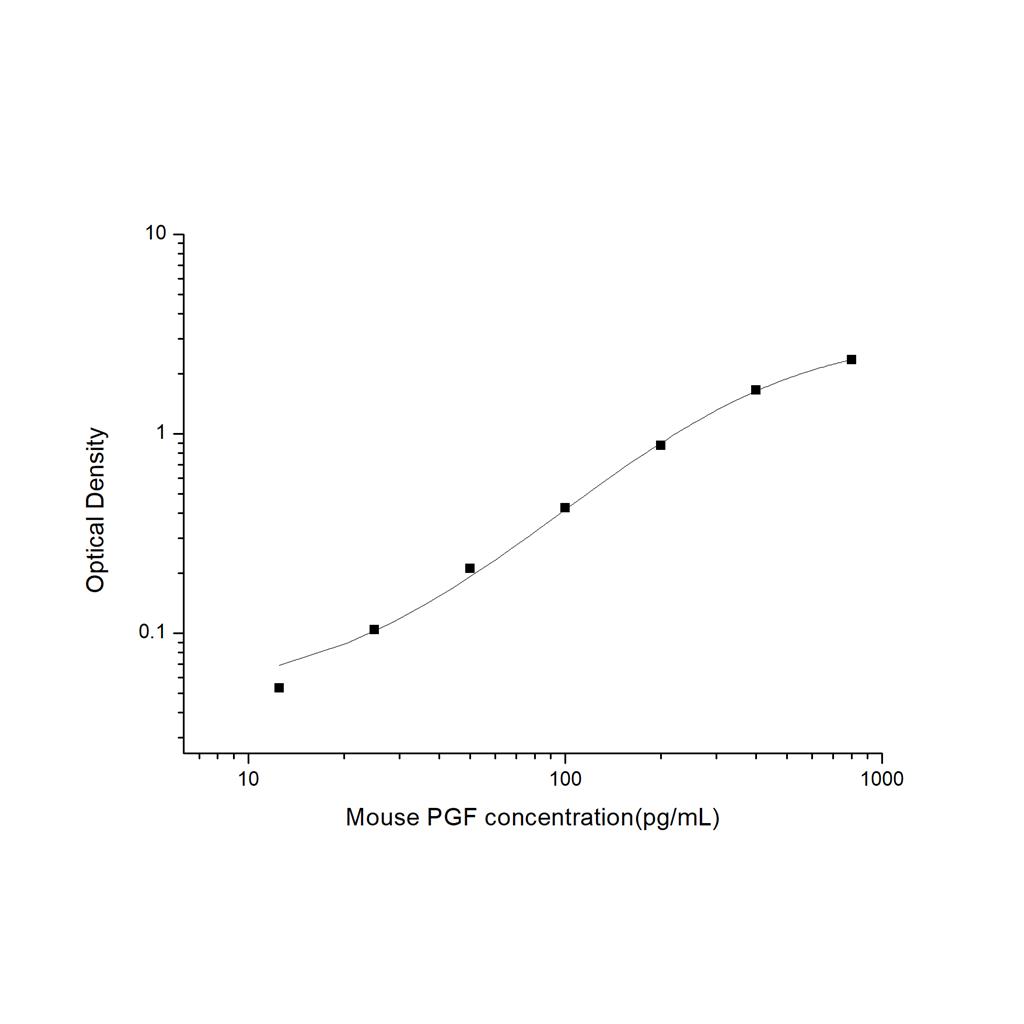 小鼠胎盘生长因子(PGF)ELISA试剂盒 YB-71451Mu