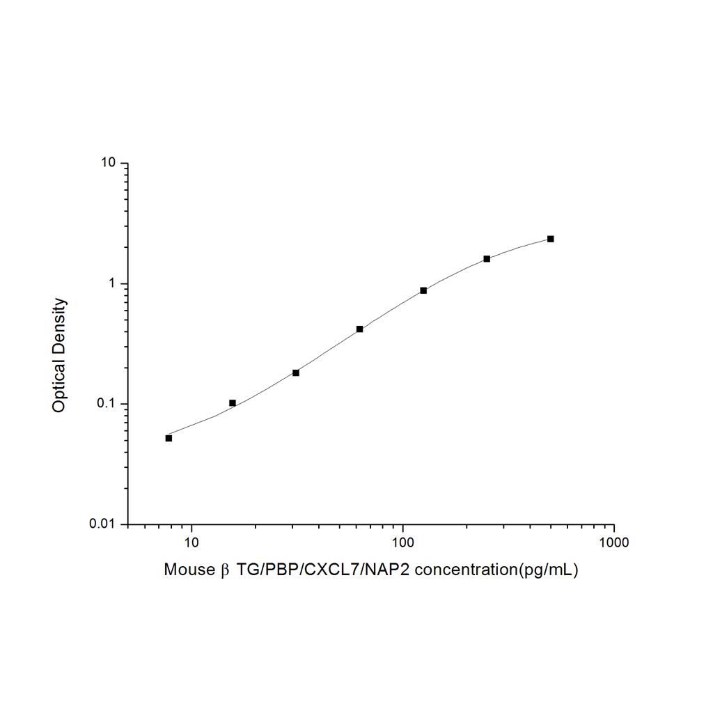 小鼠β血小板球蛋白/β血栓环蛋白(βTG/PBP/CXCL7/NAP2)ELISA试剂盒 YB-71456Mu