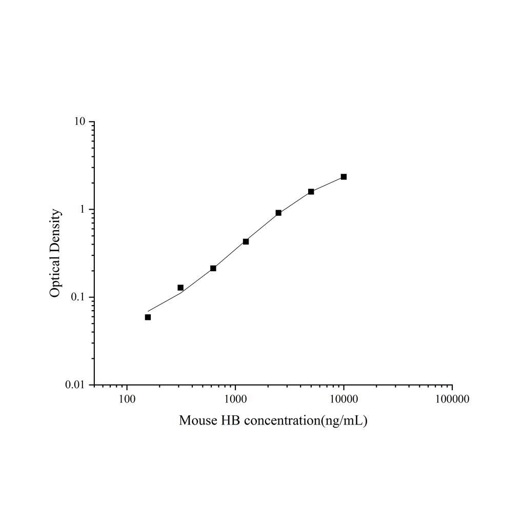 小鼠血红蛋白(HB)ELISA试剂盒 YB-71460Mu