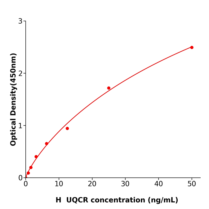 UQCR Elisa kit / 人泛醇细胞色素C还原酶抗体试剂盒使用广泛