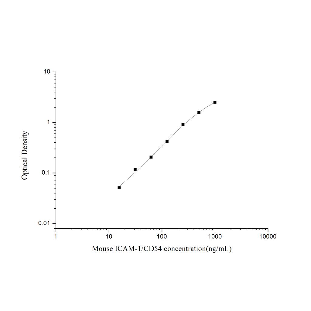 小鼠细胞间粘附分子1(ICAM-1/CD54)ELISA试剂盒 YB-71468Mu