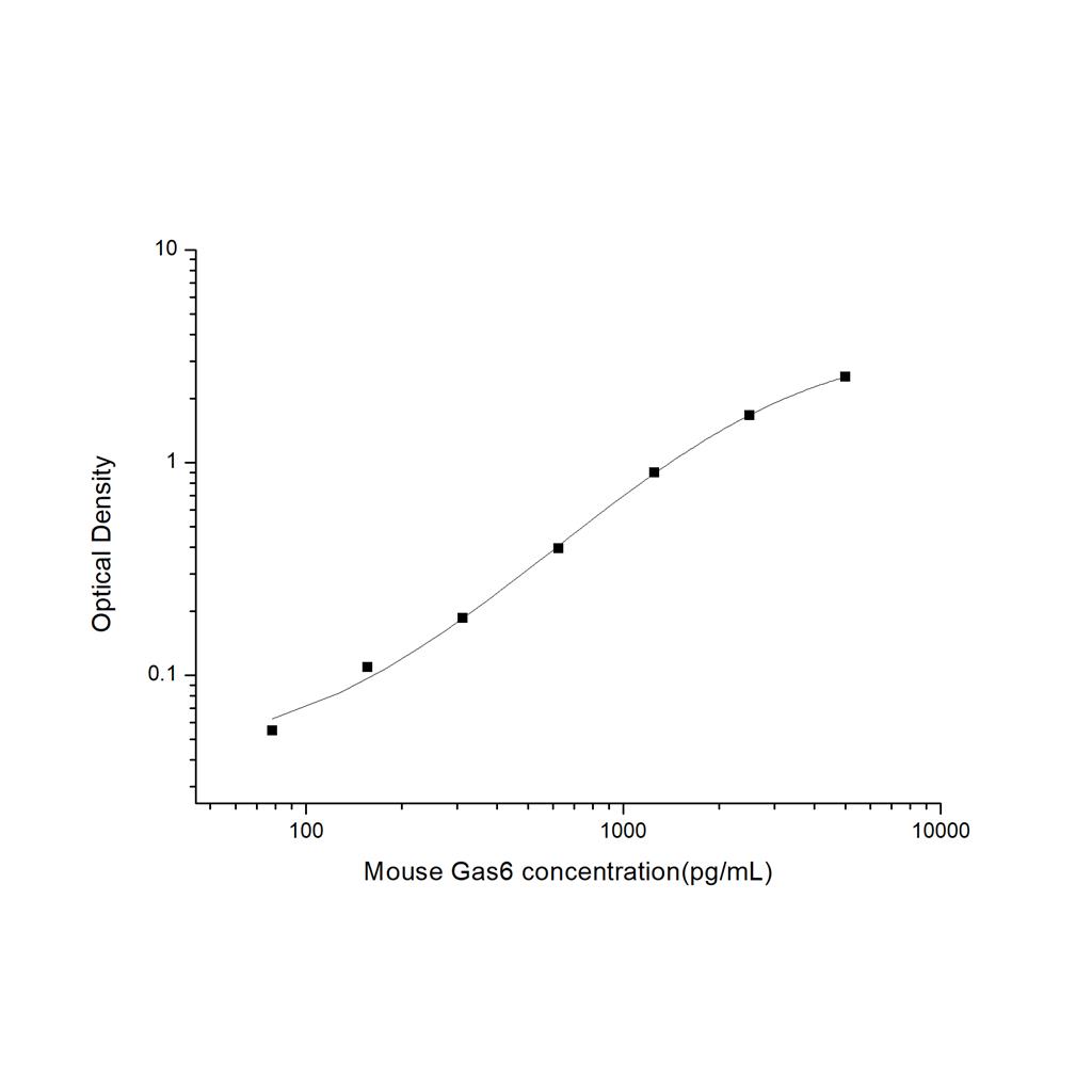 小鼠生长停滞特异性蛋白6(Gas6)ELISA试剂盒 YB-71470Mu