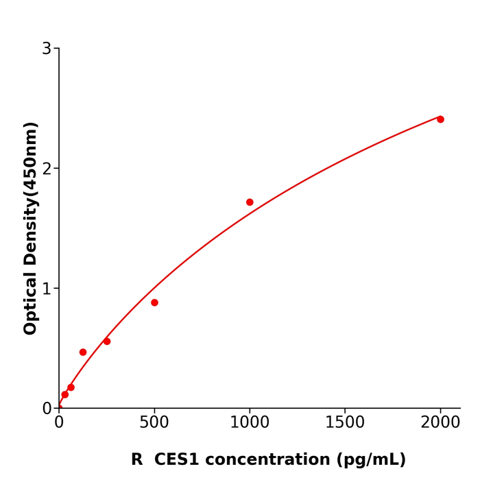 CES1 ELISA KIT / 大鼠羧酸酯酶1免疫试剂盒规格96T