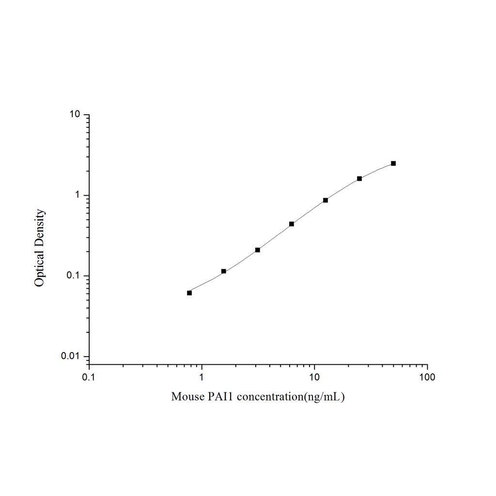 小鼠纤溶酶原激活物抑制因子1(PAI1)ELISA试剂盒 YB-71473Mu