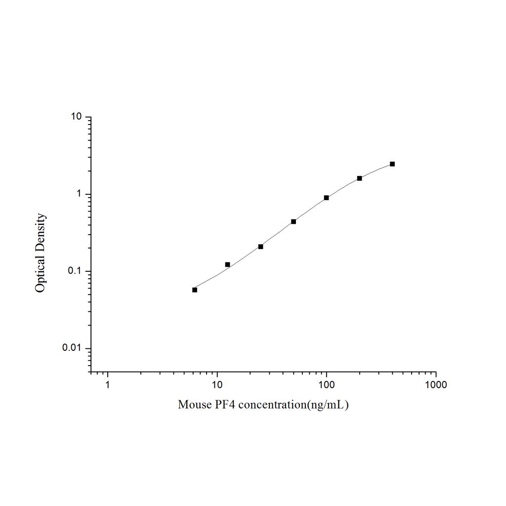 小鼠血小板因子4(PF4)ELISA试剂盒 YB-71474Mu