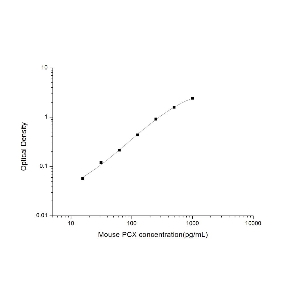 小鼠足细胞标记蛋白(PCX)ELISA试剂盒 YB-71478Mu
