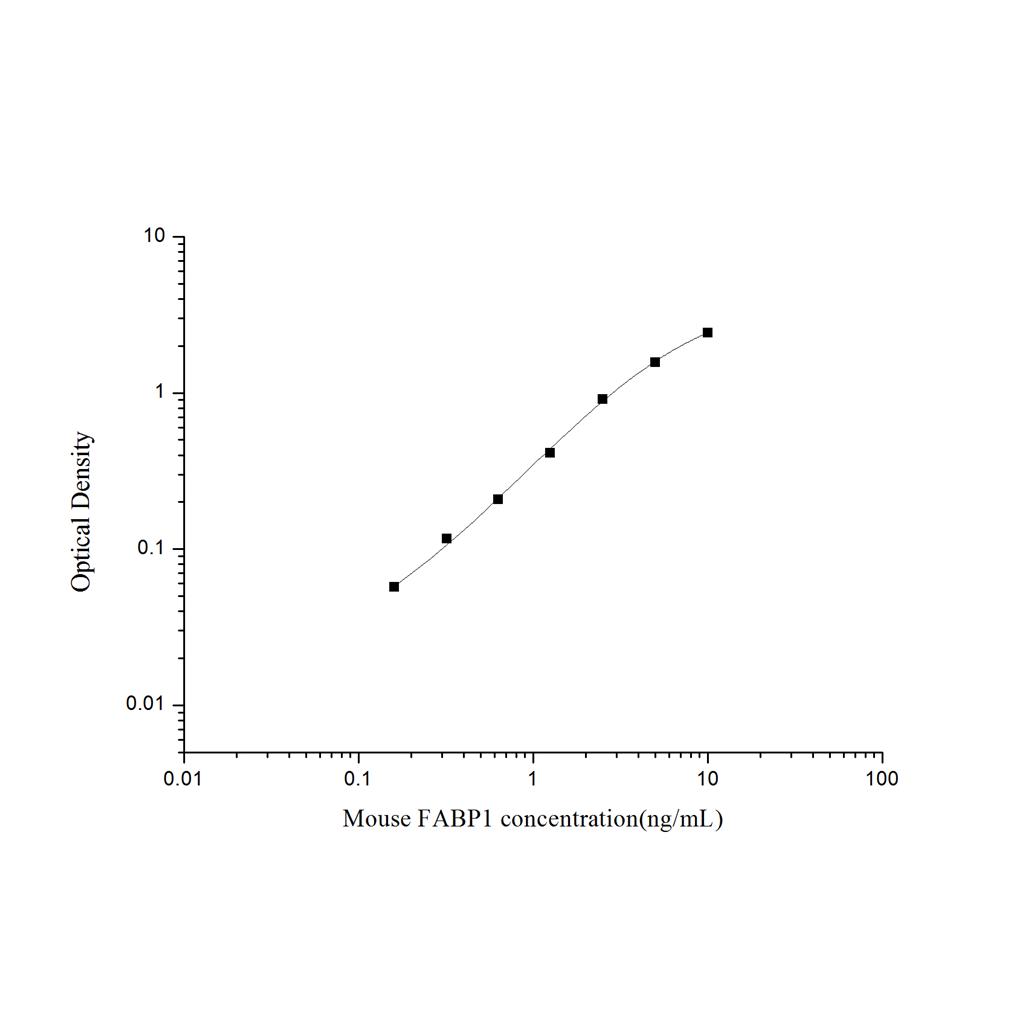 小鼠脂肪酸结合蛋白1(FABP1)ELISA试剂盒 YB-71485Mu