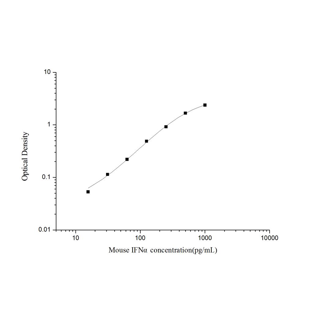 小鼠干扰素α(IFNα)ELISA试剂盒 YB-71488Mu