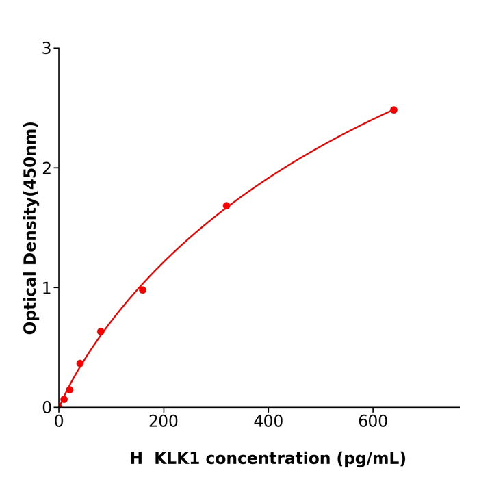 KLK1 Elisa kit / 人激肽释放酶1测定试剂盒特异性强
