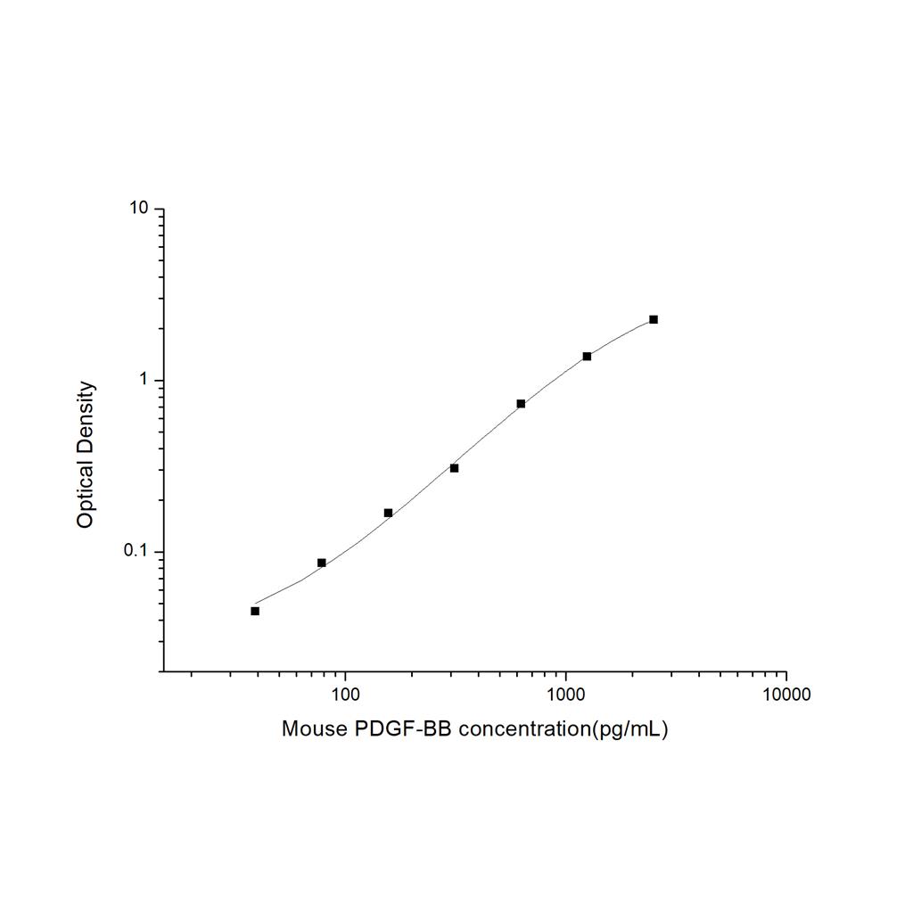 小鼠血小板衍生生长因子BB(PDGF-BB)ELISA试剂盒 YB-71495Mu