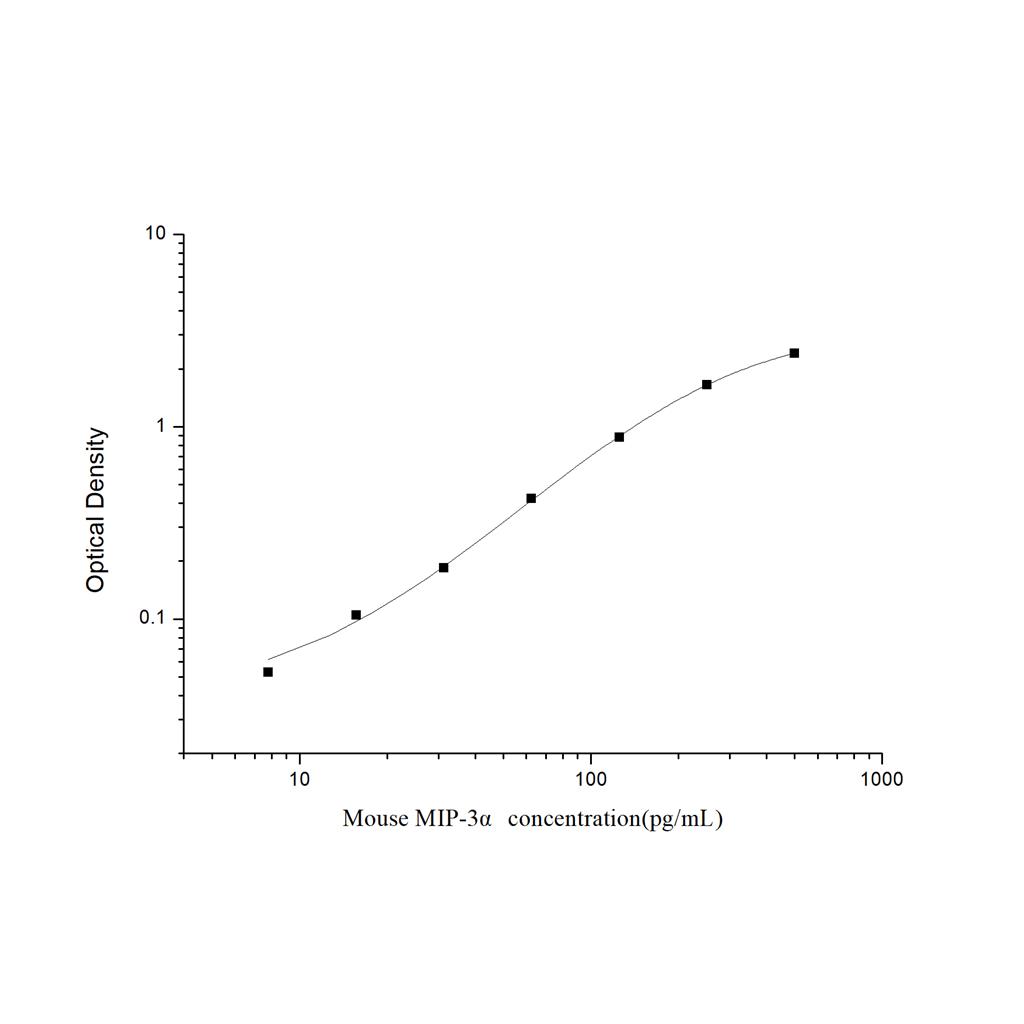 小鼠巨噬细胞炎性蛋白3α(MIP-3α)ELISA试剂盒 YB-71523Mu