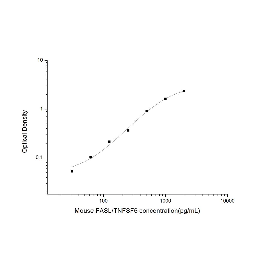 小鼠凋亡相关因子配体(FASL/TNFSF6)ELISA试剂盒 YB-71541Mu