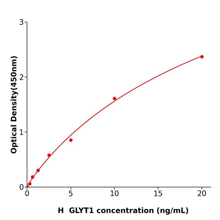 GLYT1 Elisa kit / 人甘氨酸转运蛋白1ELISA检测试剂盒方便快捷