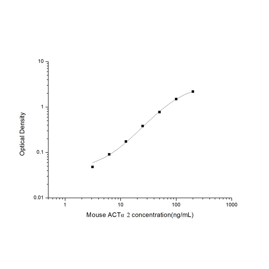 小鼠平滑肌肌动蛋白α2(ACTα2)ELISA试剂盒 YB-71555Mu