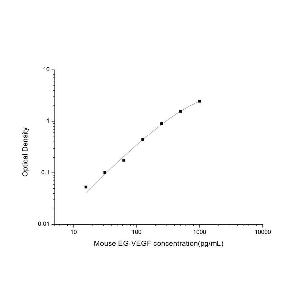 小鼠内分泌腺来源的血管内皮生长因子(EG-VEGF)ELISA试剂盒 YB-71572Mu