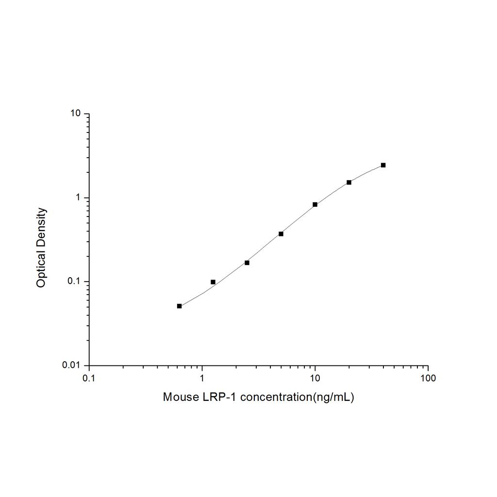 小鼠低密度脂蛋白受体相关蛋白1(LRP-1)ELISA试剂盒 YB-71597Mu