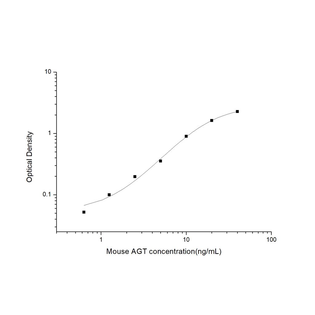 小鼠血管紧张素原(AGT)ELISA试剂盒 YB-71617Mu