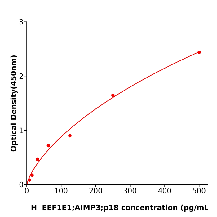 EEF1E1;AIMP3;p18 Elisa kit / 人延长因子p18检测试剂盒货号 