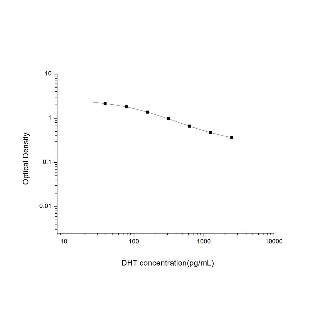 双氢睾酮(DHT)ELISA试剂盒 YB-70070Un