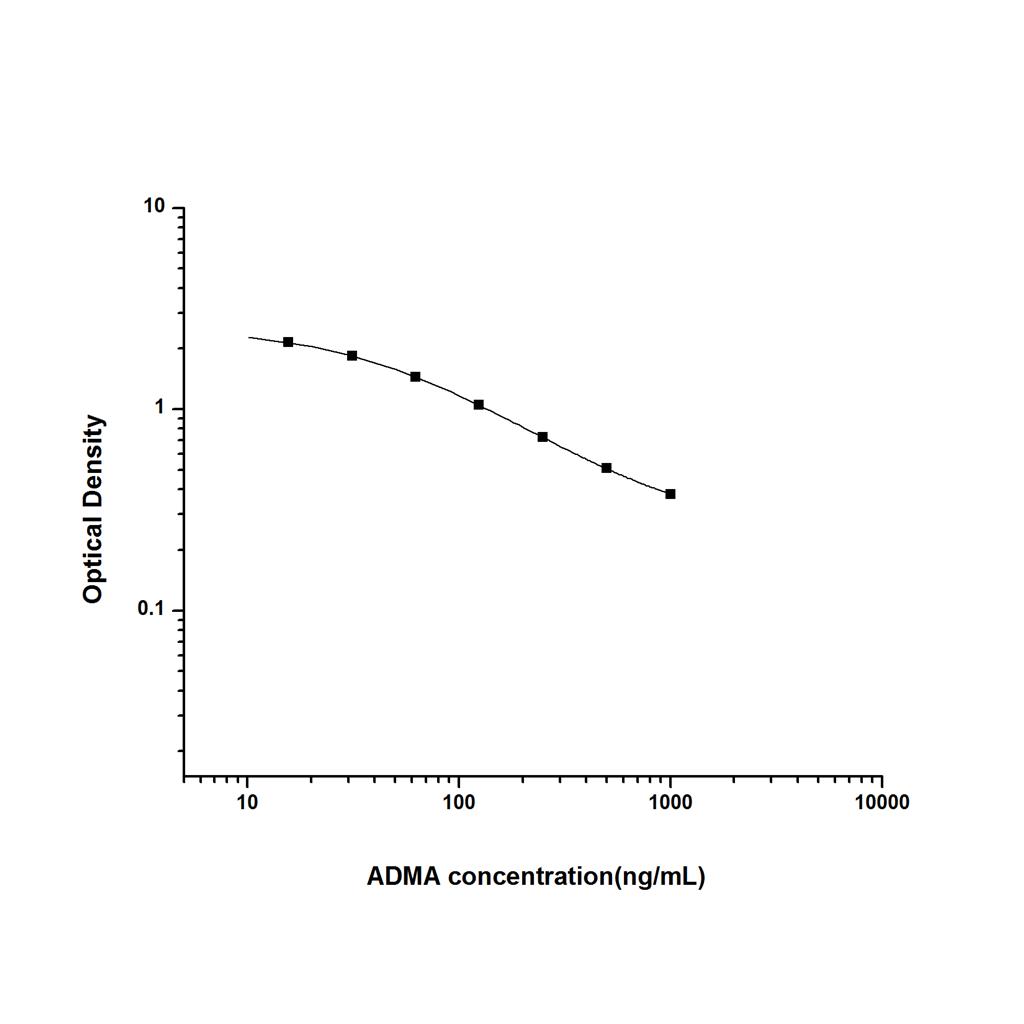 不对称二甲基精氨酸(ADMA)ELISA试剂盒 YB-70076Un