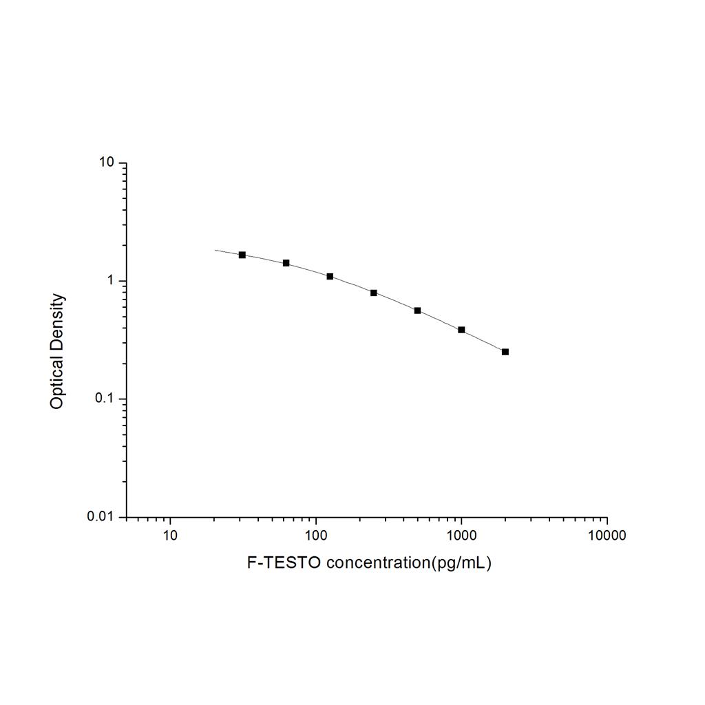 游离睾酮(F-TESTO)ELISA试剂盒 YB-70107Un