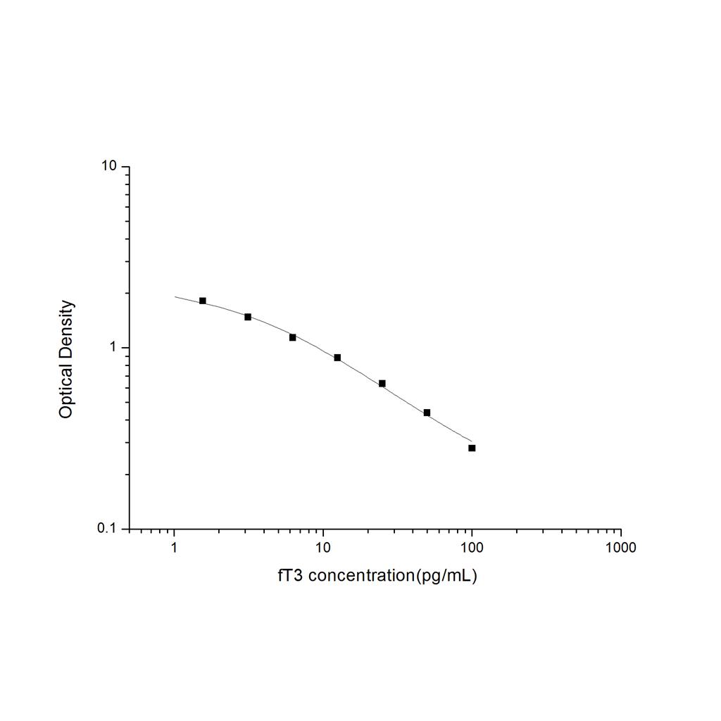 游离三碘甲状腺原氨酸(fT3)ELISA试剂盒 YB-70092Un
