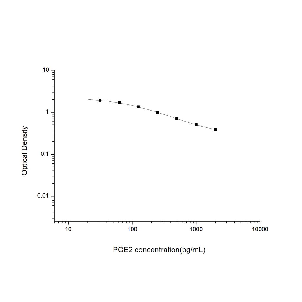 前列腺素E2(PGE2)ELISA试剂盒 YB-70073Un