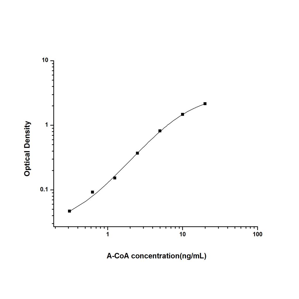 乙酰辅酶A(A-CoA)ELISA试剂盒 YB-70099Un