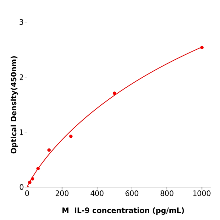  IL-9 ELISA kit / ml063164小鼠白细胞介素9ELISA检测试剂盒