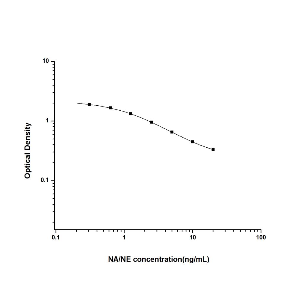 去甲肾上腺素(NA/NE)ELISA试剂盒 YB-70079Un
