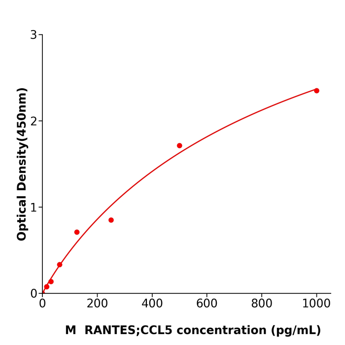  RANTES;CCL5 ELISA kit / 小鼠正常T细胞表达和分泌因子检测试剂盒酶联生物提供