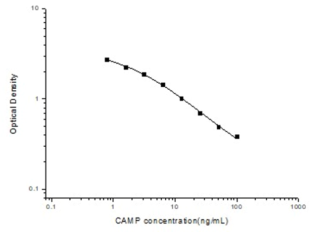 环磷酸腺苷(cAMP)ELISA试剂盒 YB-70082Un