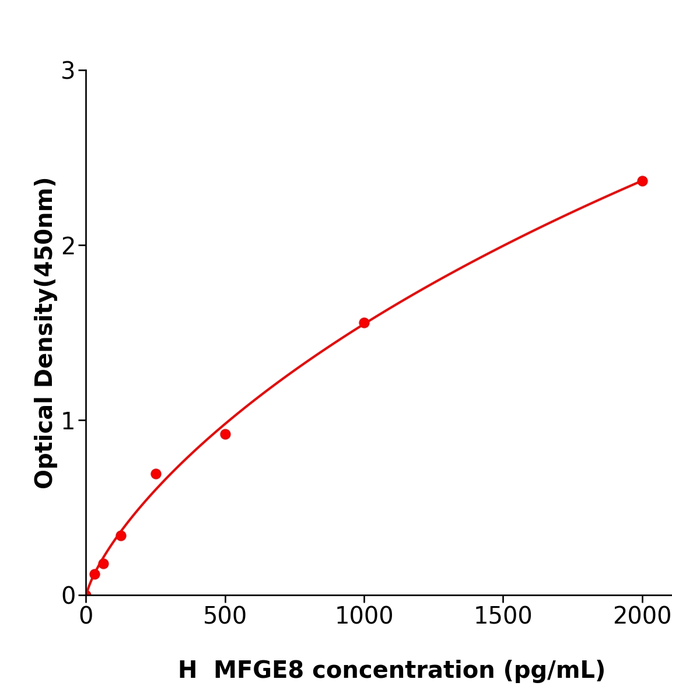 全国包邮MFGE8 Elisa kit / 人乳脂肪球EGF因子蛋白8科研试剂盒