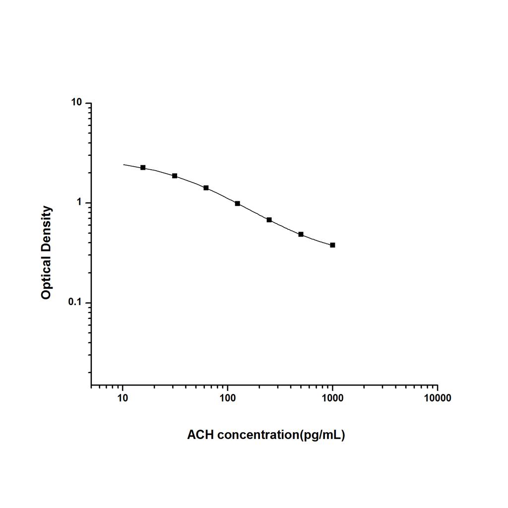 乙酰胆碱(ACH)ELISA试剂盒 YB-70093Un