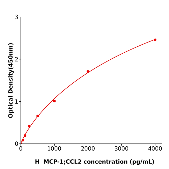 MCP-1;CCL2 Elisa kit / 人单核细胞趋化蛋白1抗体试剂盒高灵敏度