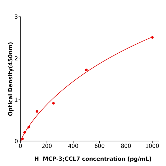MCP-3;CCL7 Elisa kit / 人单核细胞趋化蛋白3试剂盒 酶联生物提供