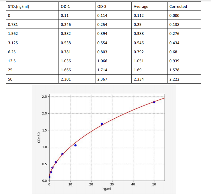 人蛋白聚糖(ACAN)ELISA试剂盒 YB70013Hu