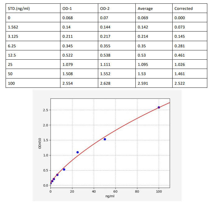 人乙酰CoA羧化酶1(ACACA)ELISA试剂盒 YB70016Hu