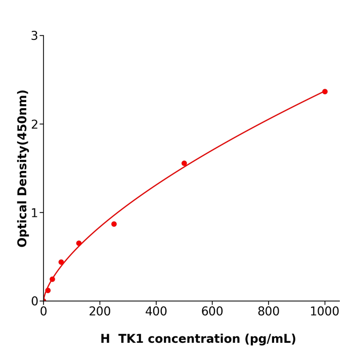 TK1 Elisa kit / 人可溶性胸苷激酶1酶联试剂盒按需定制