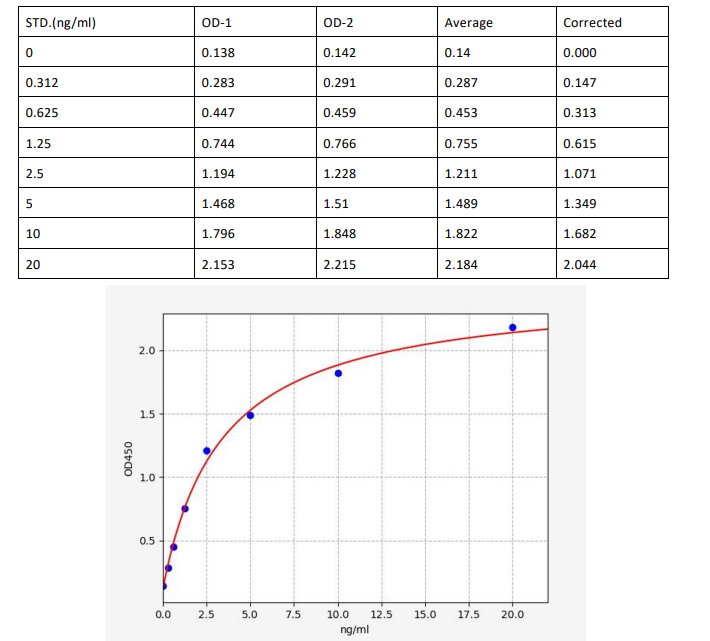 人酸性磷酸酶(ACP)ELISA试剂盒 YB70027Hu
