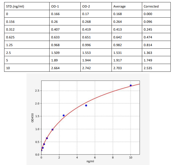 人铜离子转运ATP酶α肽(ATP7A)ELISA试剂盒 YB70051Hu