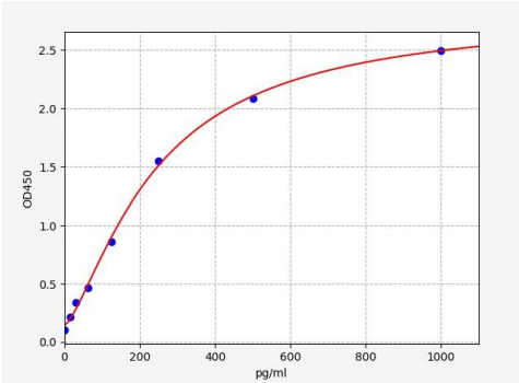 人BPI折叠蛋白家族成员A2(BPIFA2)ELISA试剂盒 YB70090Hu