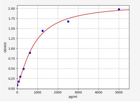 人发育分化增强因子1(ASAP1)ELISA试剂盒 YB70063Hu