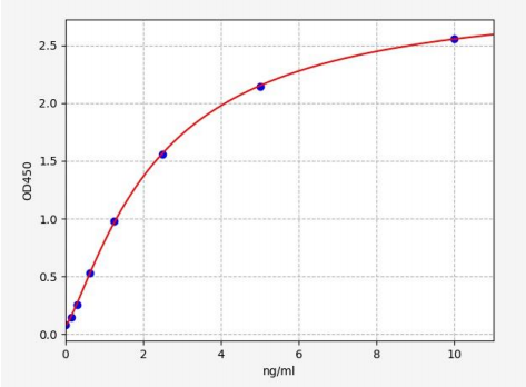 人ADP-核糖基转移酶1(ART1)ELISA试剂盒 YB70061Hu