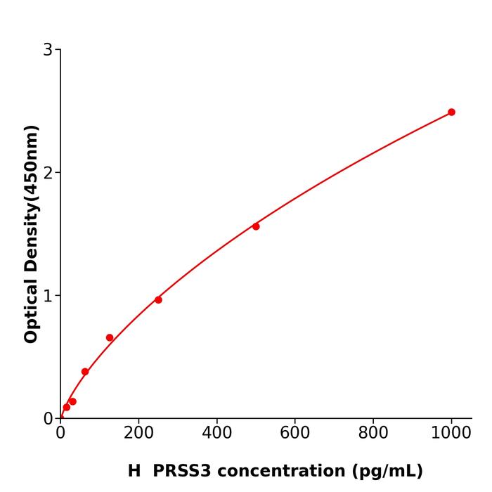 人丝氨酸蛋白酶3(PRSS3).png