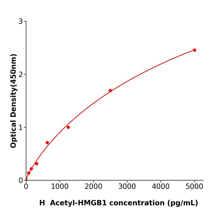 人乙酰化高迁移族蛋白(Acetyl-HMGB1).png