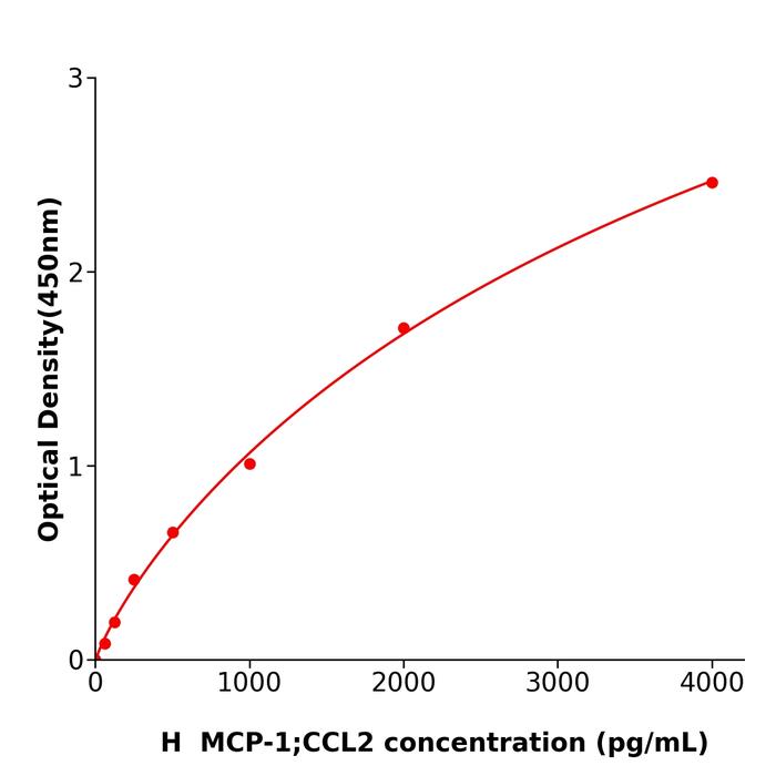人单核细胞趋化蛋白1(MCP-1;CCL2).png