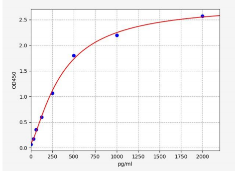 人3-羟基丁酸脱氢酶1(BDH1)ELISA试剂盒 YB70078Hu