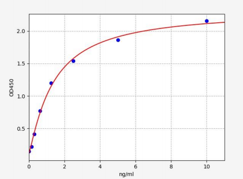 人RhoGDP解离抑制因子α(ARHGDIA)ELISA试剂盒 YB70024Hu